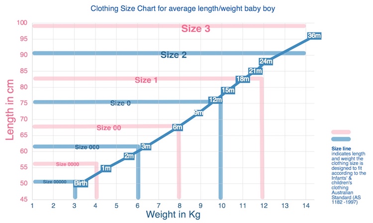 Boy size chart based on Australian Standard clothing sizes and average weight/height for age